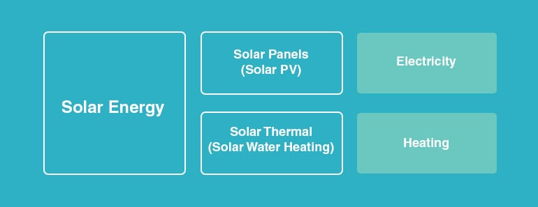 Solar Energy