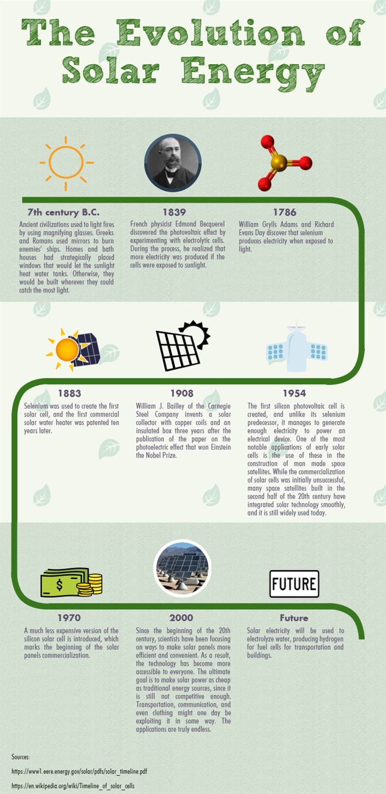 The Evolution of Solar Energy