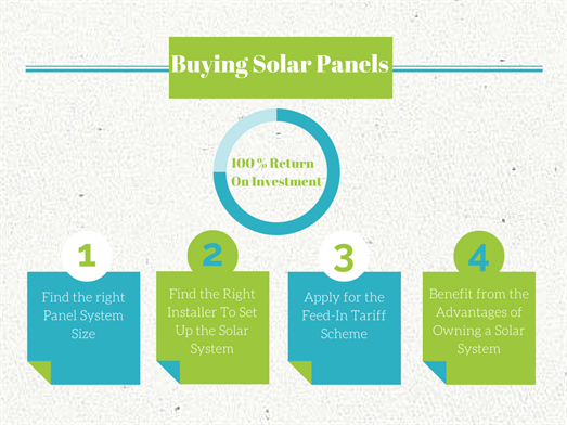 Investing in Solar Panels