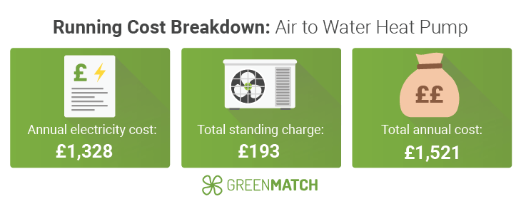 Air to water heat pump running cost