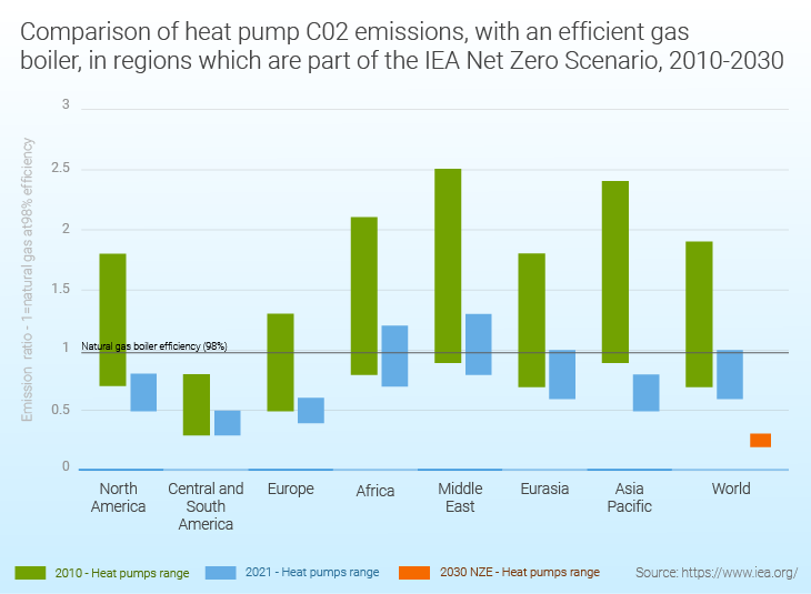 Heat Pump path to Net-zero