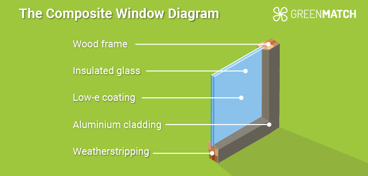 composite window diagram