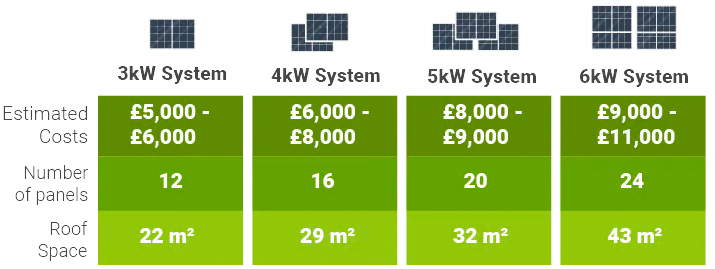 Average cost of solar panels in London