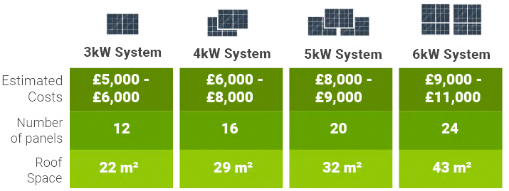 Average cost of solar panels in King's Lynn