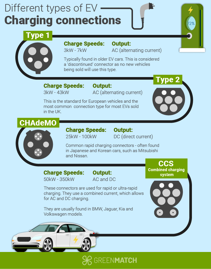 EV Chargers Plug Connector Types Guide Explained