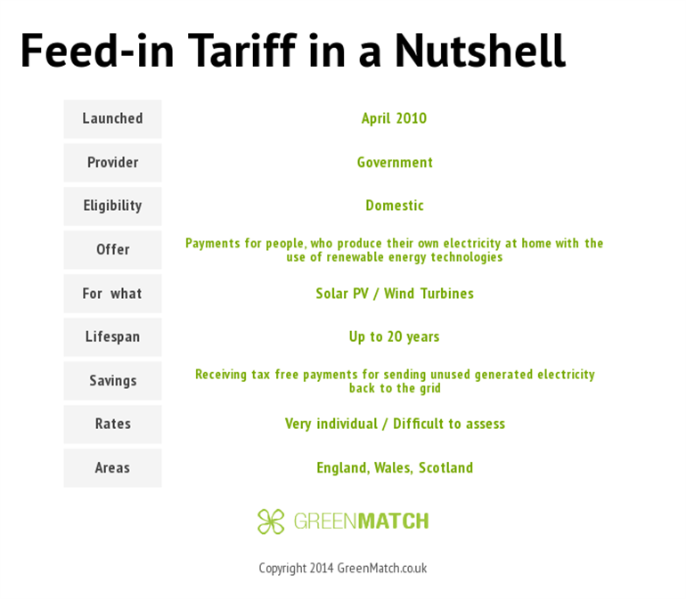 Feed -in Tariff In A Nutshell