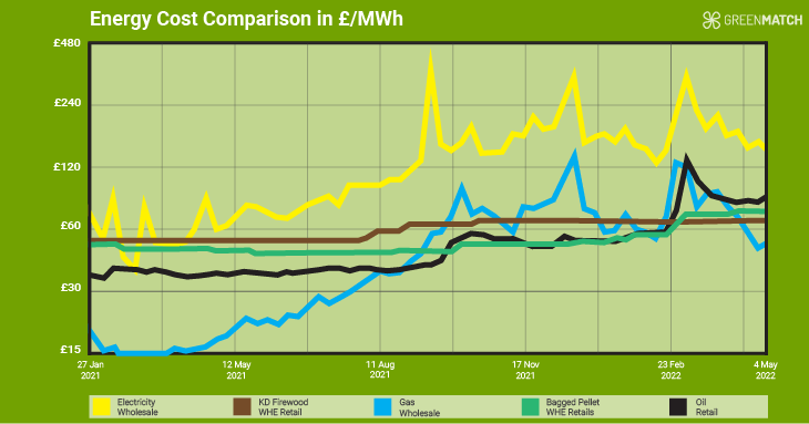 Fuel prices graph