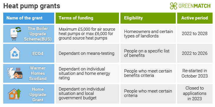 Heat pump grants and benefits