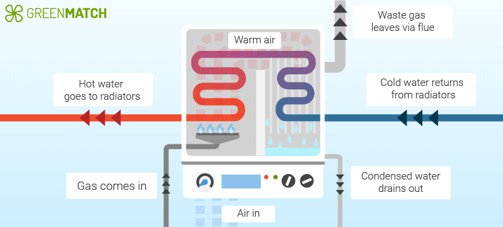 how does a gas boiler work