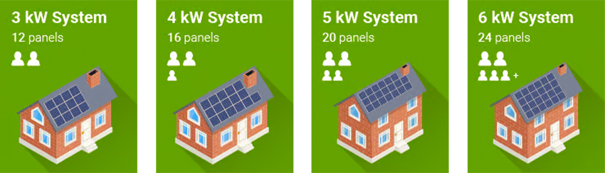Solar panel size for house in Birmingham