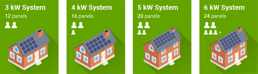 Solar panel size for house in Washington