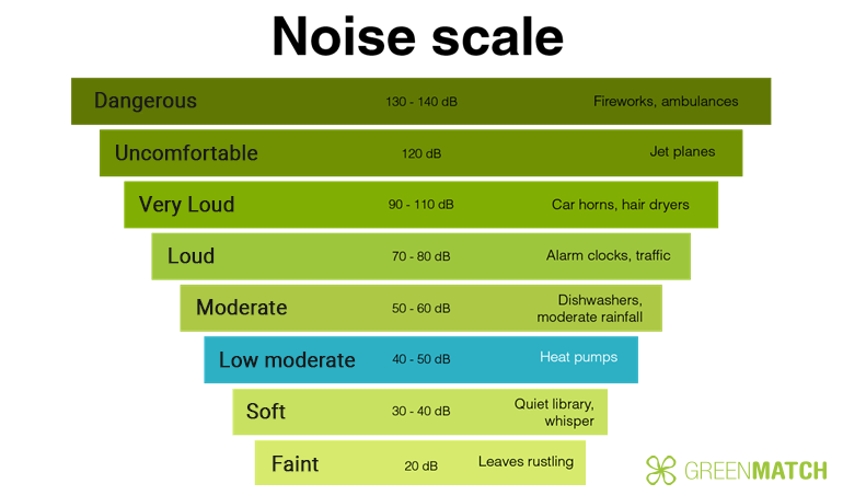 Noise Scale Levels