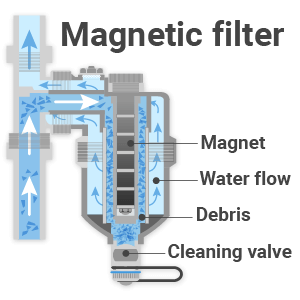 magnetic boiler filters