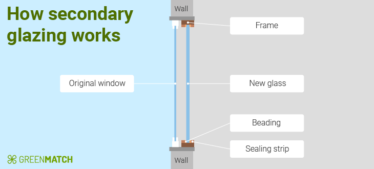 what is secondary glazing