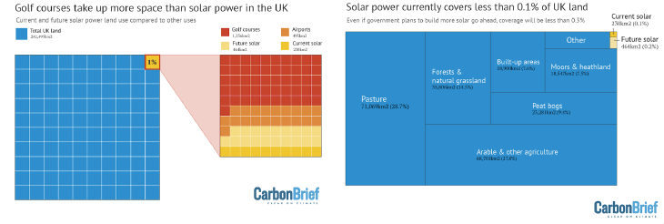 Space use for solar power