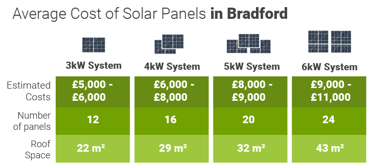 Bradford solar panels cost