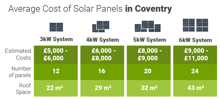 cost of solar panels in Coventry