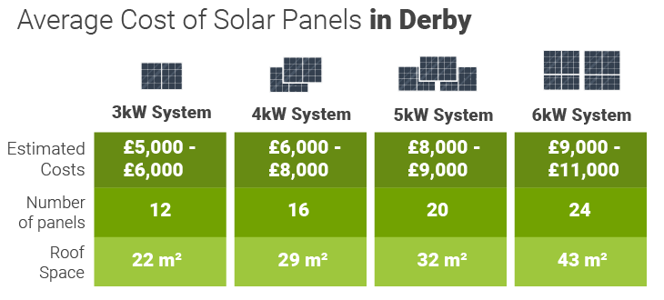 Solar panel cost Derby
