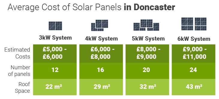 doncaster local solar panel installers cost