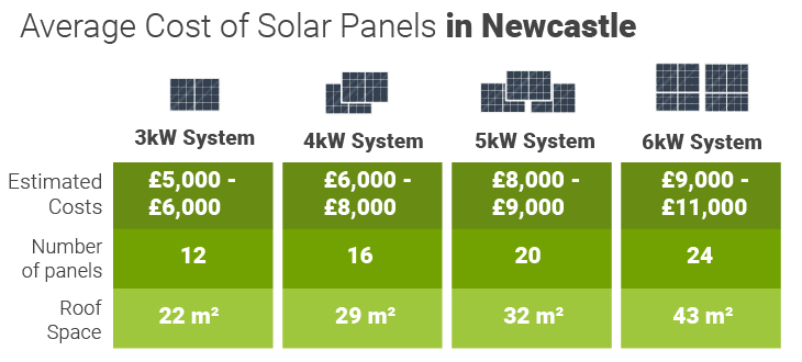 cost of solar panel installers near Newcastle