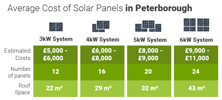 cost of solar panels peterborough
