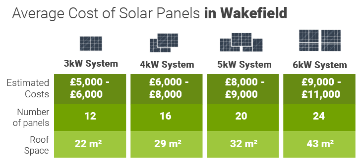 cost of solar panels in wakefield