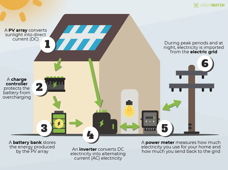 Solar Photovoltaic Systems Components