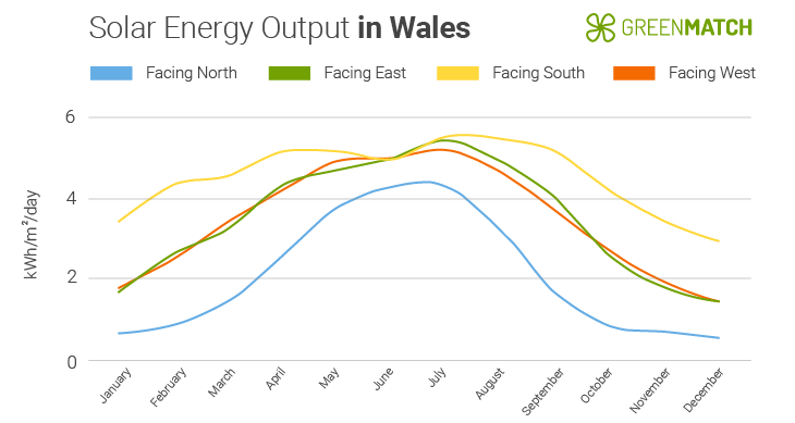 Solar Output in Wales