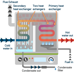 boiler heat exchangers 