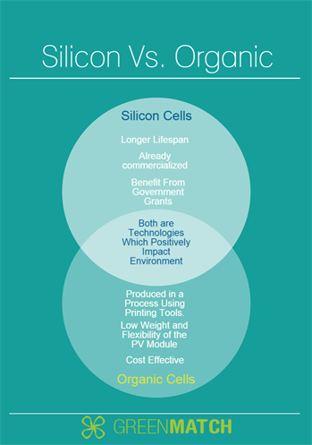 Organic Solar Cells