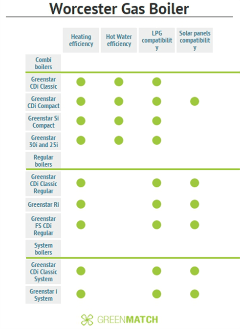 Worcester Gas Boilers